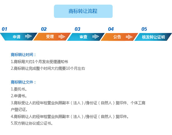 商標轉(zhuǎn)讓流程