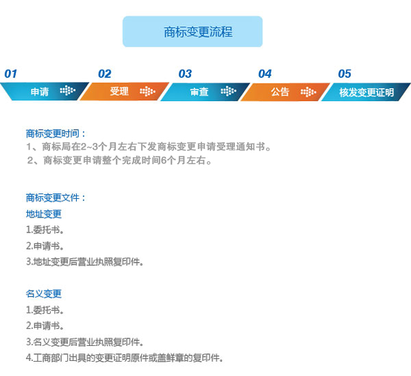 商標變更流程