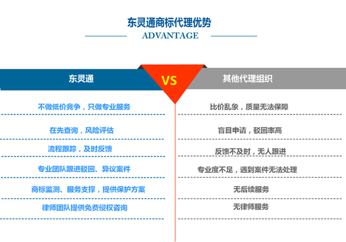 東靈通商標代理優(yōu)勢