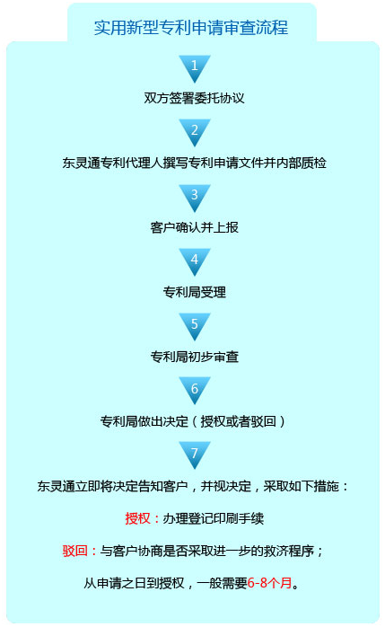 實(shí)用新型專利申請流程