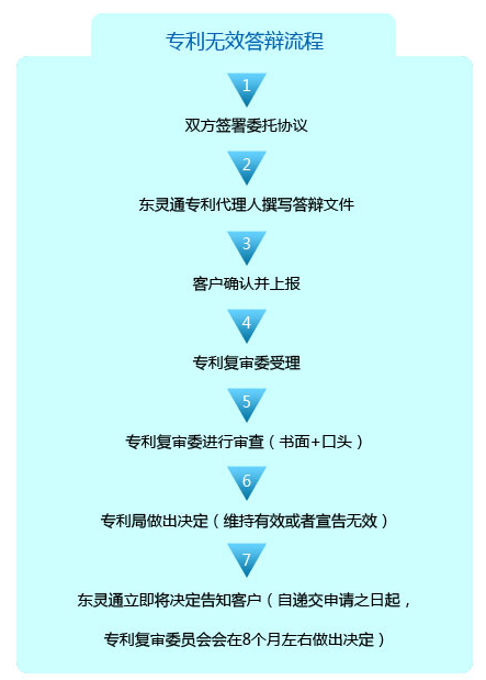 專利無效答辯流程